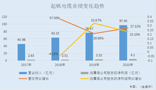 起帆电缆：质量铸就品牌产品国内领先 研发支出高速增长核心竞争力呈现