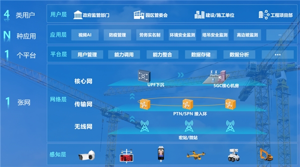 5G+速 移路领先|中移物联助力建筑工地管理迈入“AI智慧时代”